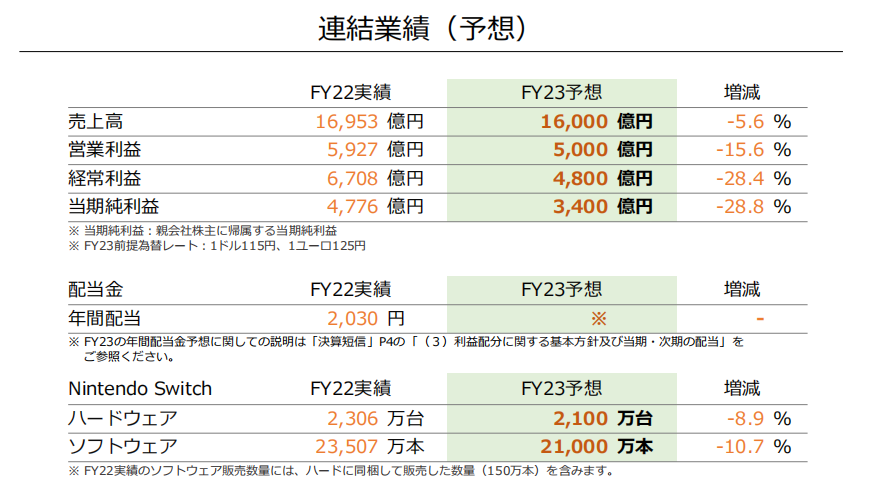 利润暴涨近30倍、30多款游戏延迟发售……海外游戏厂商的现状各不相同