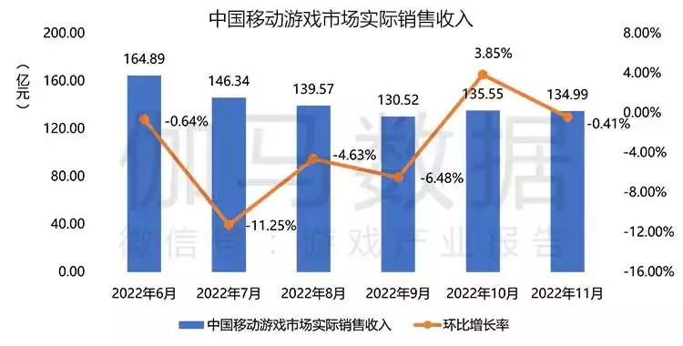 伽马数据：11月游戏市场海外收入增长，国内端游回落