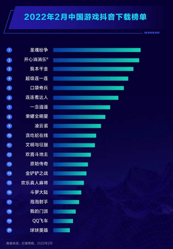 DouGame2月报告：《圣魂纷争》登顶抖音游戏下载榜