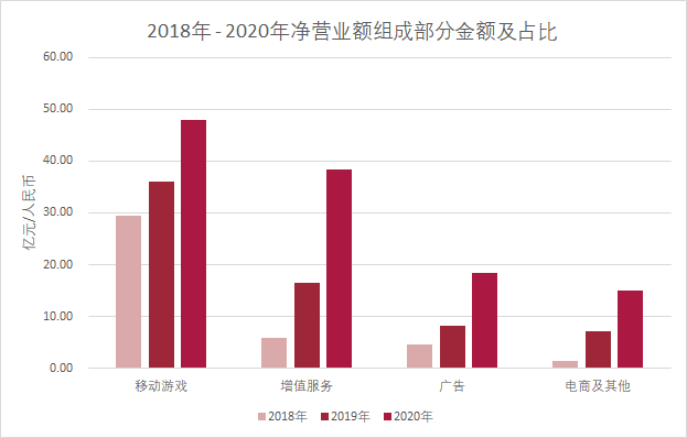 B站：年营收48亿、独代游戏43款，《FGO》累计收入超80亿