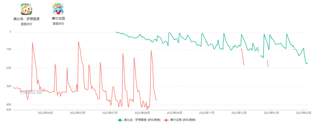天花板也只在畅销榜TOP100呆了半年，这类游戏真的这么难做？