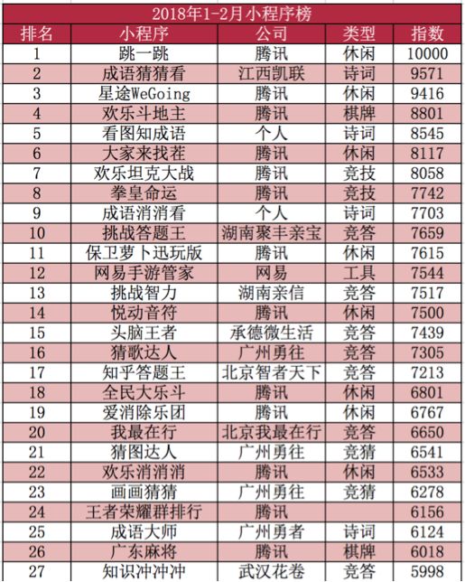 站在小游戏的风口：一家公司做了4款爆品，个人开发者也能进入TOP5