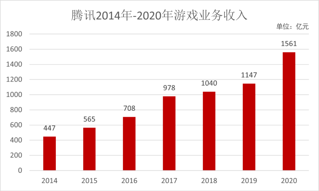 腾讯财报首谈未成年，「小学生」贡献游戏流水不足3.2%