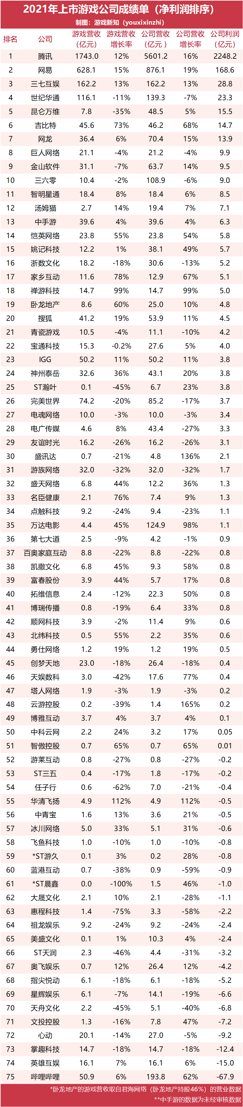 75家上市游戏公司年报：39家公司游戏营收下滑，24家出现亏损