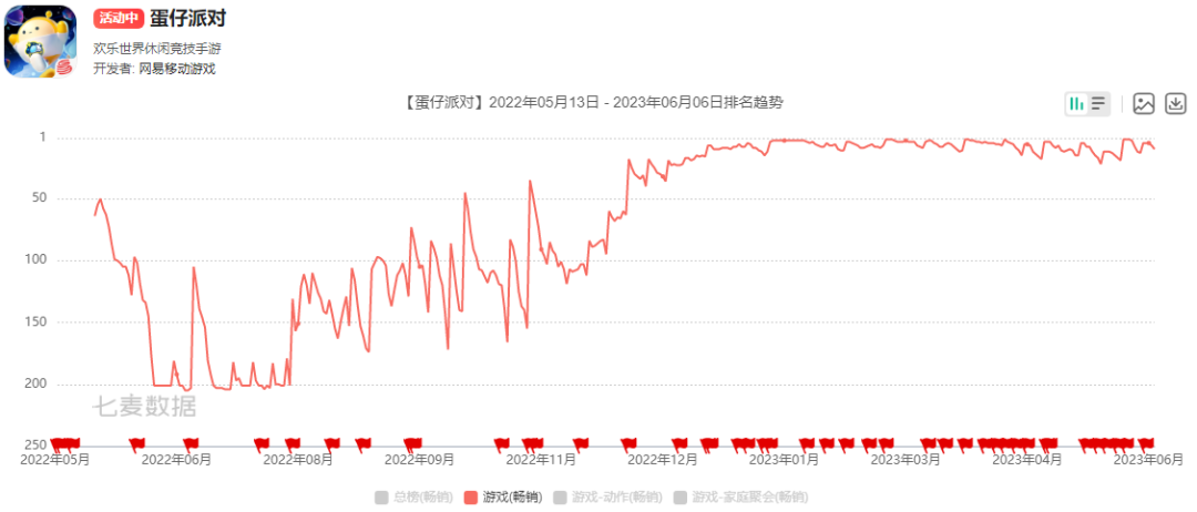 《蛋仔派对》已经爆了半年，现在有「运营10年」的势头了？