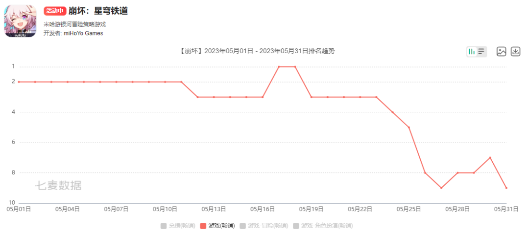 Sensor Tower发布5月数据：崩铁第二、明日方舟重回榜单