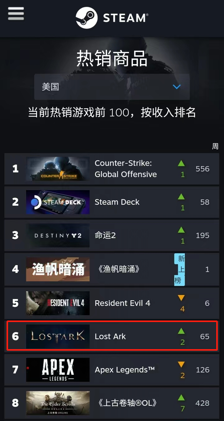 亚马逊游戏部门裁员约100人，加大对自研项目的投入
