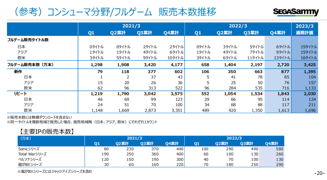 利润暴涨近30倍、30多款游戏延迟发售……海外游戏厂商的现状各不相同