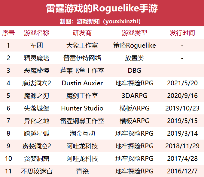 自研、发行、投资，Roguelike游戏还在寻找持续火爆的道路