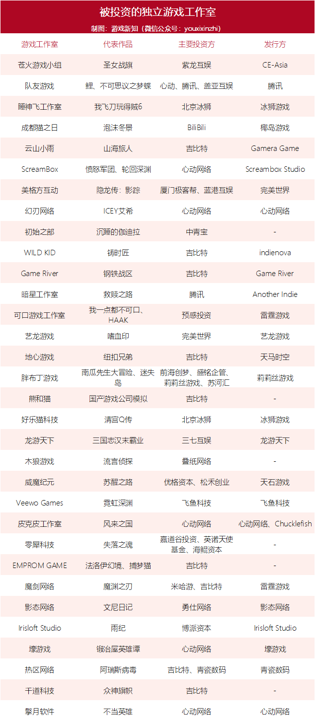 它们疯抢独立游戏和团队