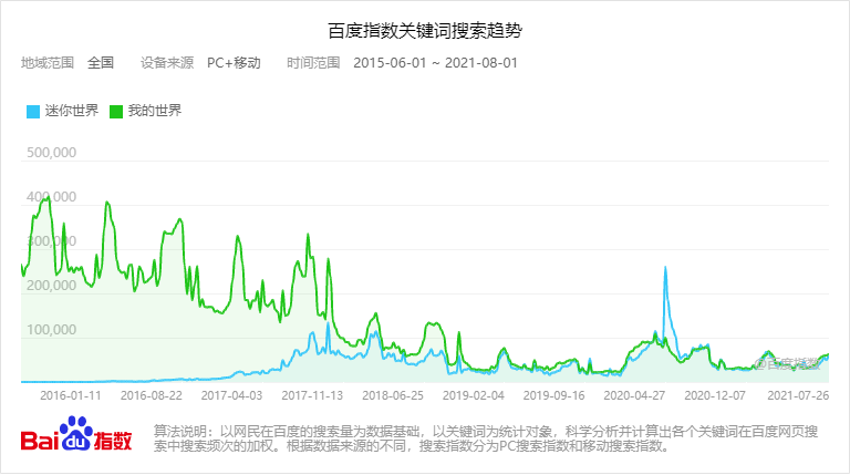 《迷你世界》重新“定义”游戏著作权侵权：人类的进步靠模仿？