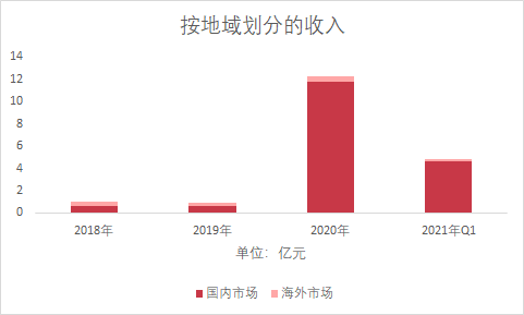 青瓷游戏上市前已造富5位股东，《最强蜗牛》去年贡献收入超95%