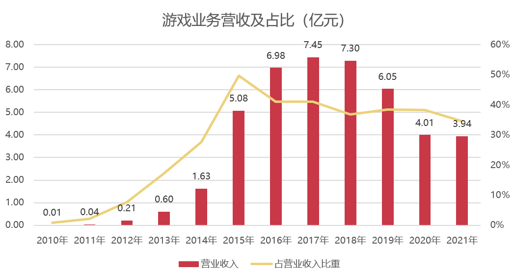 三年内营收近乎折半，这家公司扭转颓势后董事长却选择卸任