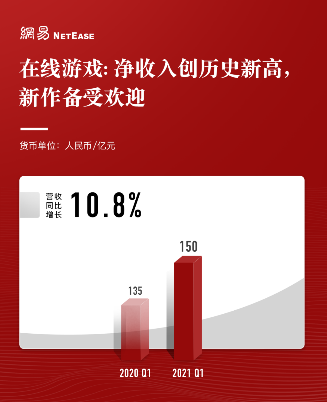 网易Q1游戏表现创新高，单季度净收入150亿