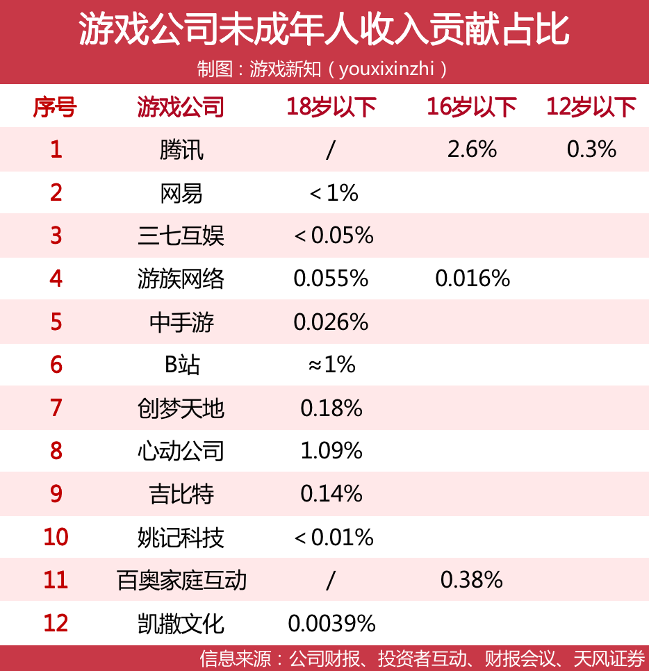 游戏里到底有多少未成年人？
