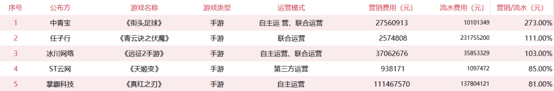 63款游戏去年真实大流水曝光：《三国志2017》破20亿！《战双·帕尼什》营销花了1个亿