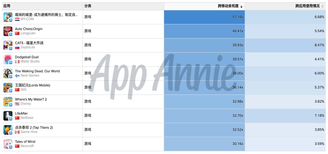 SLG下半场：15个市场拿走89%收入，垂直题材轮番起量