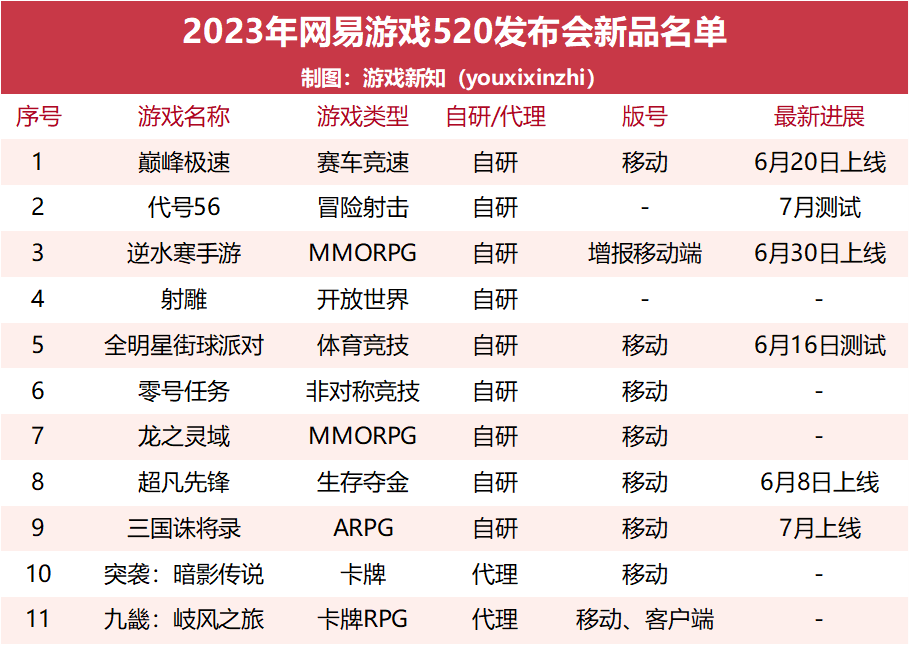 2023年的发布会，网易拿出了11款新游戏！