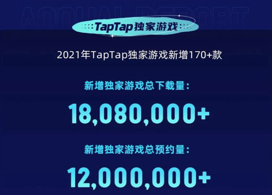 TapTap 2021年度报告：新增下载量5.1亿，7400多款游戏选择在这里预约