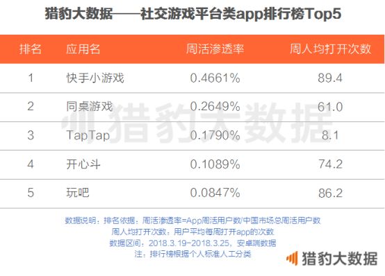 快手小游戏下载破千万，周打开次数超TapTap十倍！