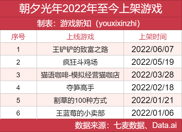 2022年上半年，腾讯网易和朝夕光年下架了多少游戏？