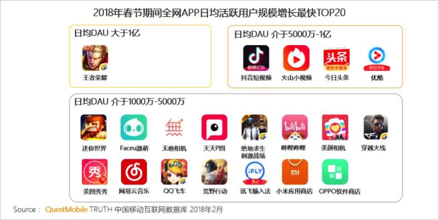 腾讯《刺激战场》上线第2天，用户活跃就超越了网易《荒野行动》