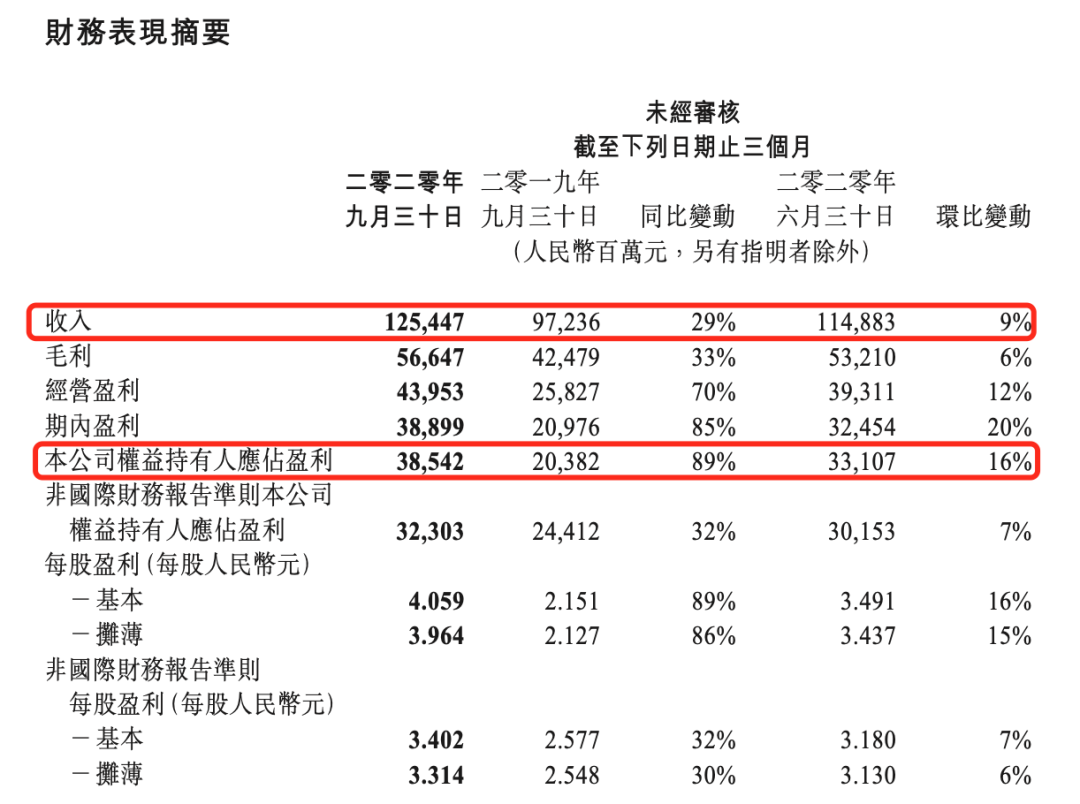 腾讯2020Q3网游收入414.22 亿元，同比增长45%