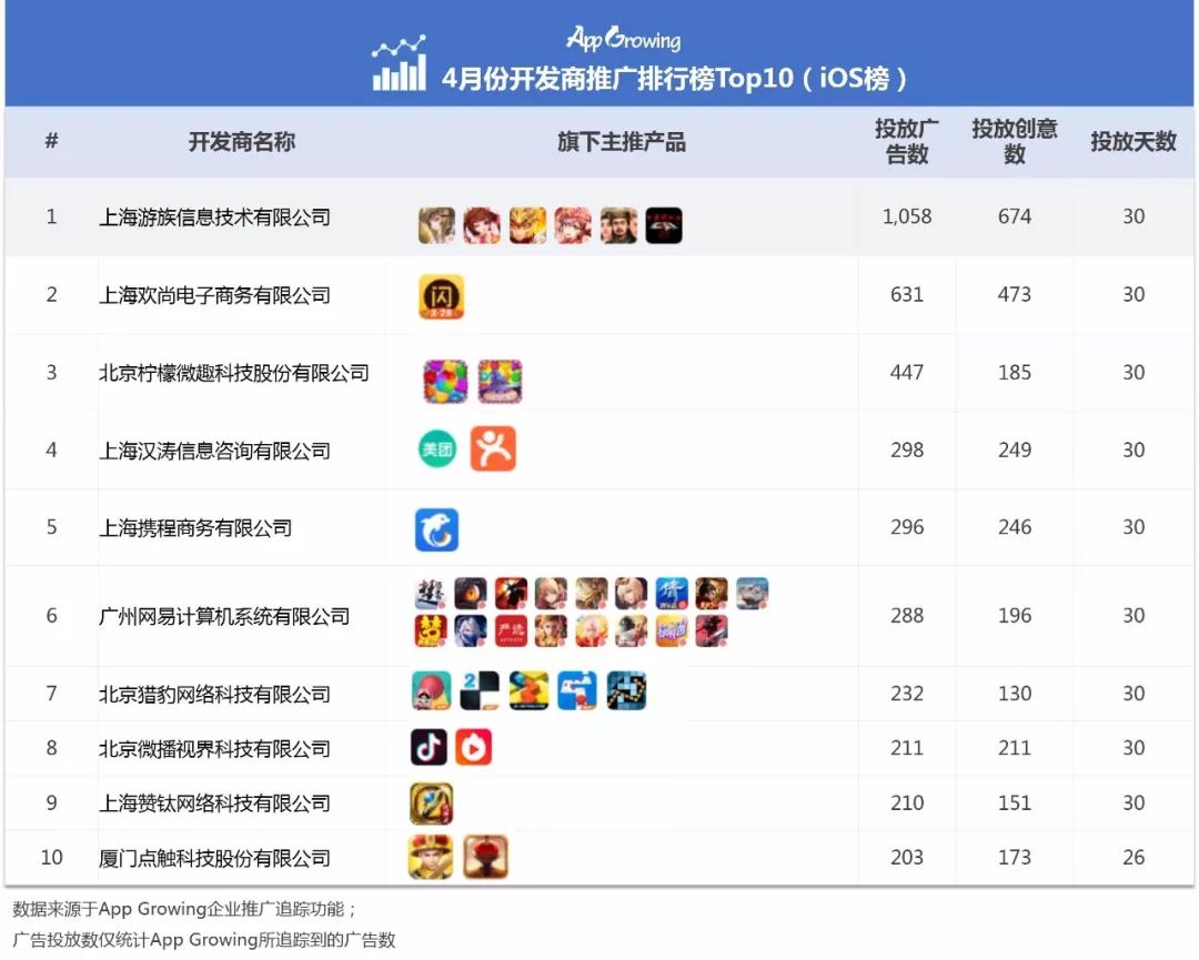 4月手游买量报告：网易《第五人格》强势抢量，今日头条投放渗透率下滑