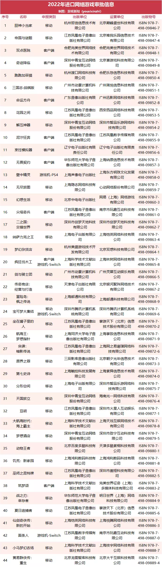 84+44个游戏版号发放，腾讯拿下6个！
