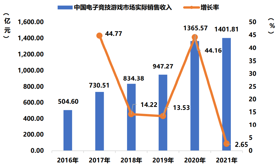 2021年中国游戏市场收入2965亿元，用户增速创历史新低 | CGIAC