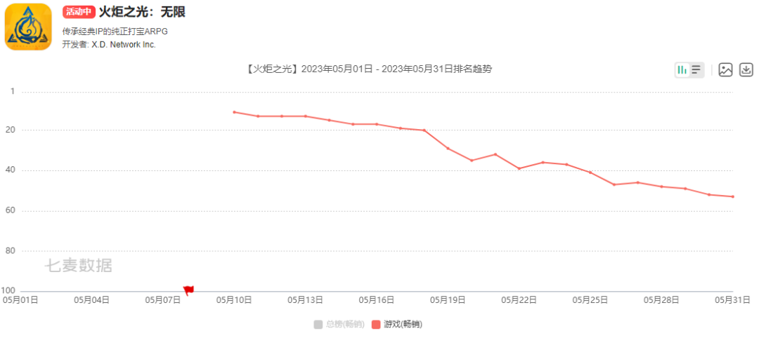 Sensor Tower发布5月数据：崩铁第二、明日方舟重回榜单