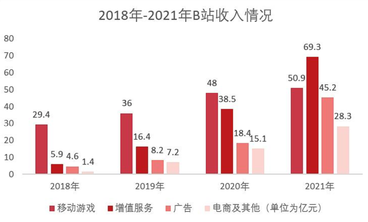哔哩哔哩大规模「毕业」，涉及游戏等多个业务部门