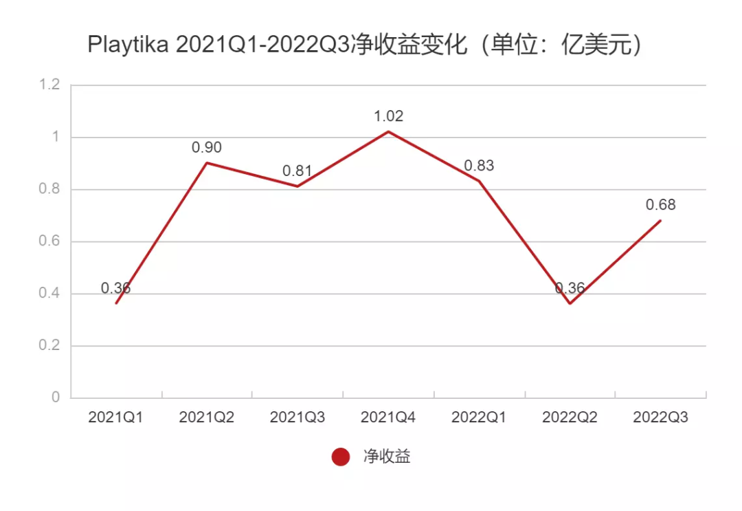被收购方放弃后，这家全球休闲游戏大厂宣布裁员15%