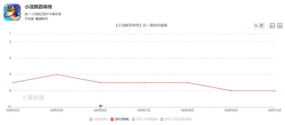 《小浣熊百将传》可能是今年畅游最被高估的一款产品。