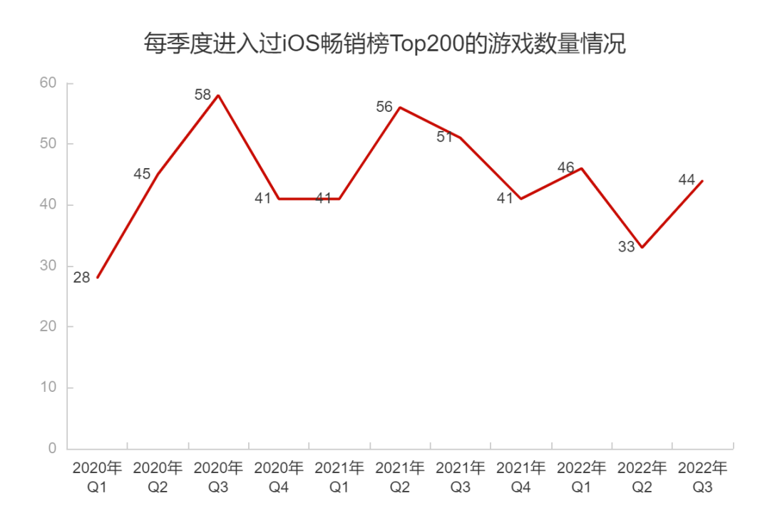 2022年Q3中国游戏市场收入同比下降19.13%