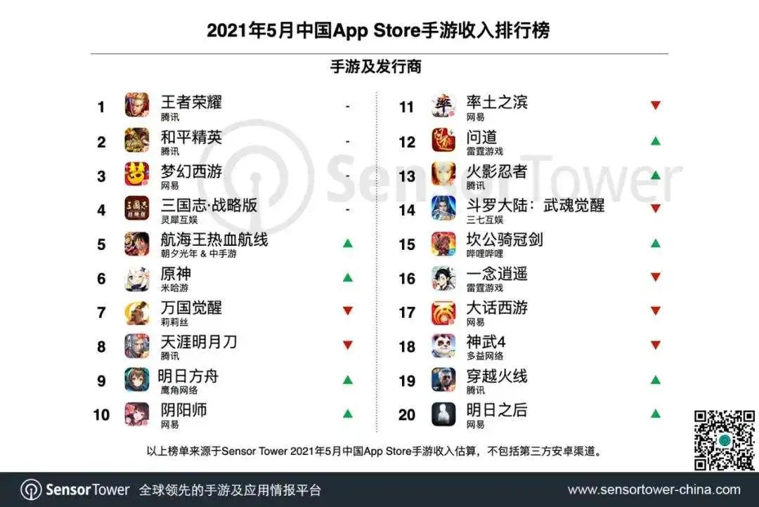 5月中国手游App Store收入榜：《明日方舟》收入翻了4倍多