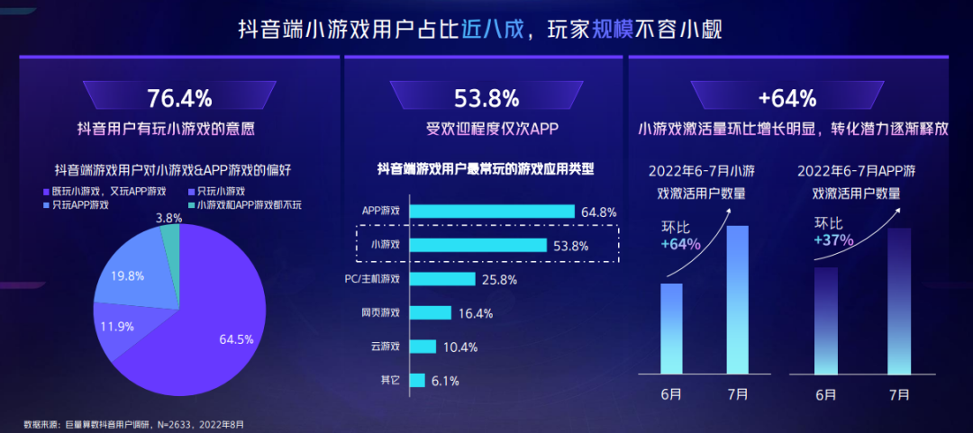 6000万用户涌入《羊了个羊》，抖音怎么会有这么多小游戏玩家？