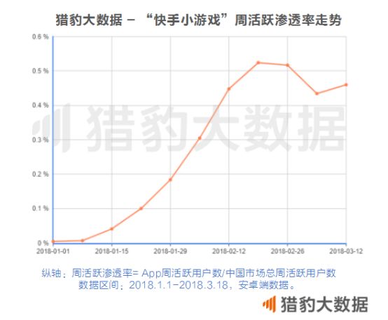 快手小游戏下载破千万，周打开次数超TapTap十倍！