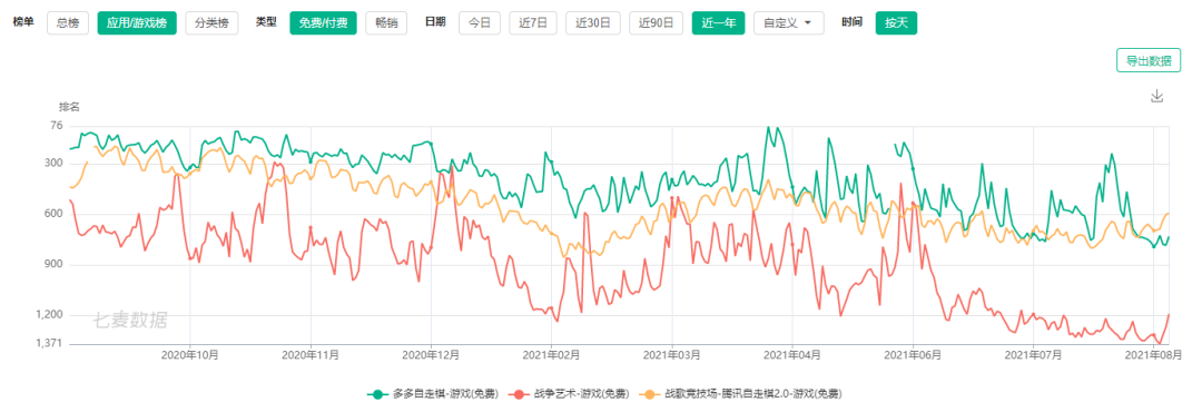 上线首日窜上了iOS畅销榜TOP3，自走棋还能这么吸金？