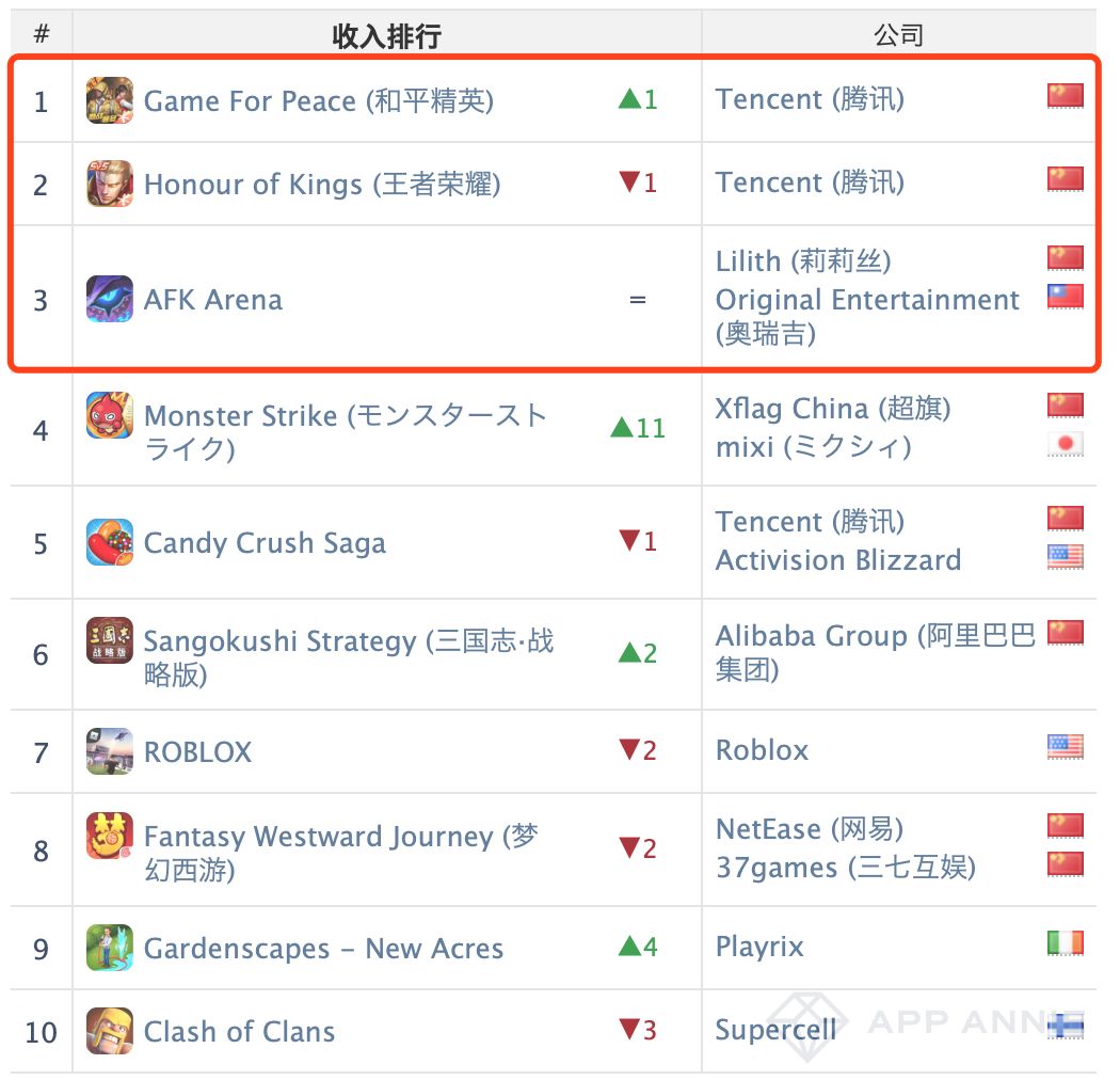 莉莉丝腾讯各2款、网易0款游戏进入全球收入榜单 | AppAnnie2月榜单