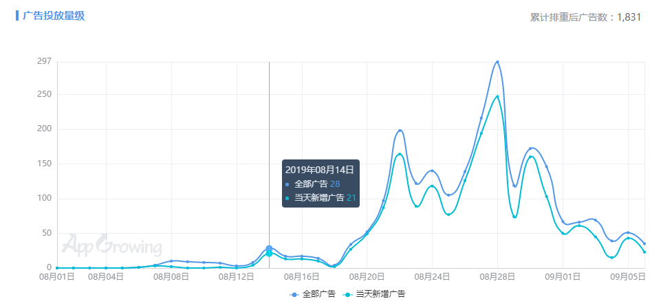 90%的头部休闲游戏疯狂买量，广告变现eCPM高达400元