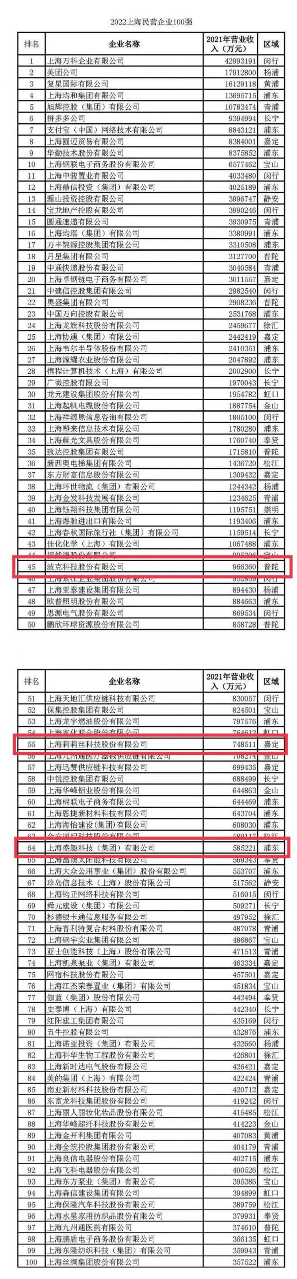 2022上海百强企业发布，莉莉丝去年营收74.85亿