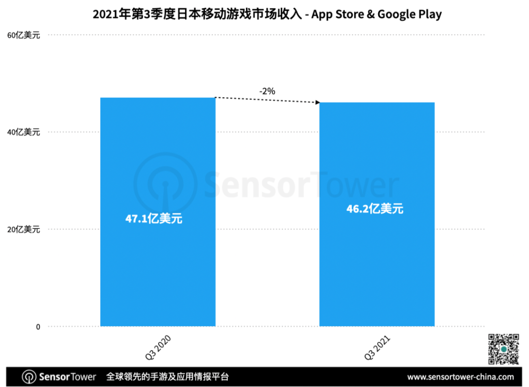 Sensor Tower：33款中国手游入围日本畅销榜Top100，《原神》 《荒野行动》季度收入过亿美元