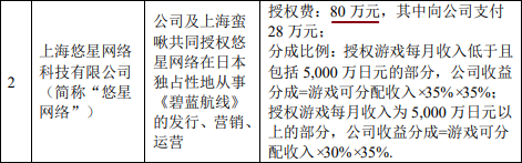 投资游戏公司，他们获得了多少倍回报？