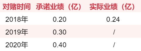 游戏圈70起收购案：仅四成完成对赌，7家对赌期出现亏损