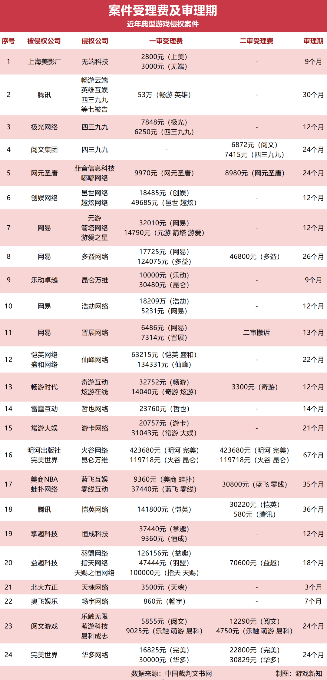 审理费高达100万，游戏侵权案件有何特点？