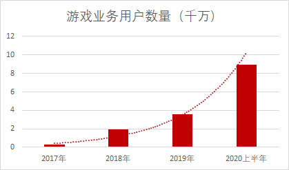 港股「超股王」游戏一年被下载1.52亿次，但90%的人没有听过它的名字