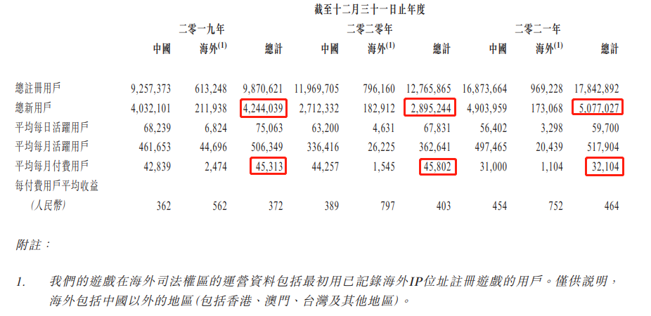 望尘科技招股书：手机运动游戏市场排名第二，营收全靠三款游戏