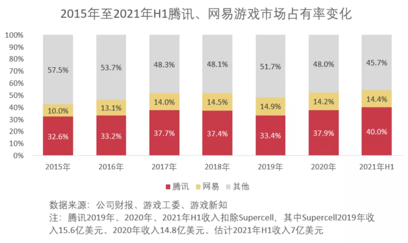 71家上市游戏公司半年报出炉：十家吃下70%市场份额，18家出现亏损