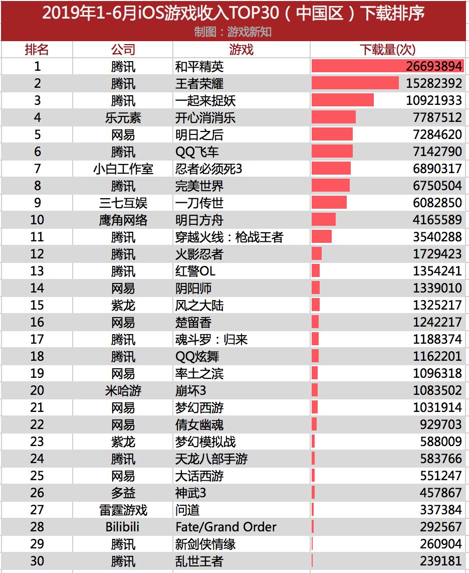 《王者荣耀》35亿流水，《和平精英》2700万下载，紫龙互娱2款产品挤进TOP30——2019年上半年iOS手游收入榜